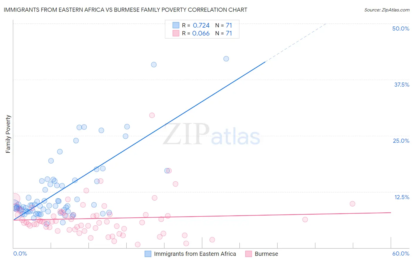 Immigrants from Eastern Africa vs Burmese Family Poverty