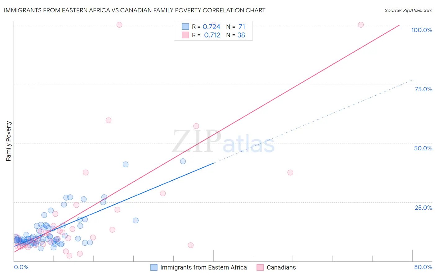 Immigrants from Eastern Africa vs Canadian Family Poverty