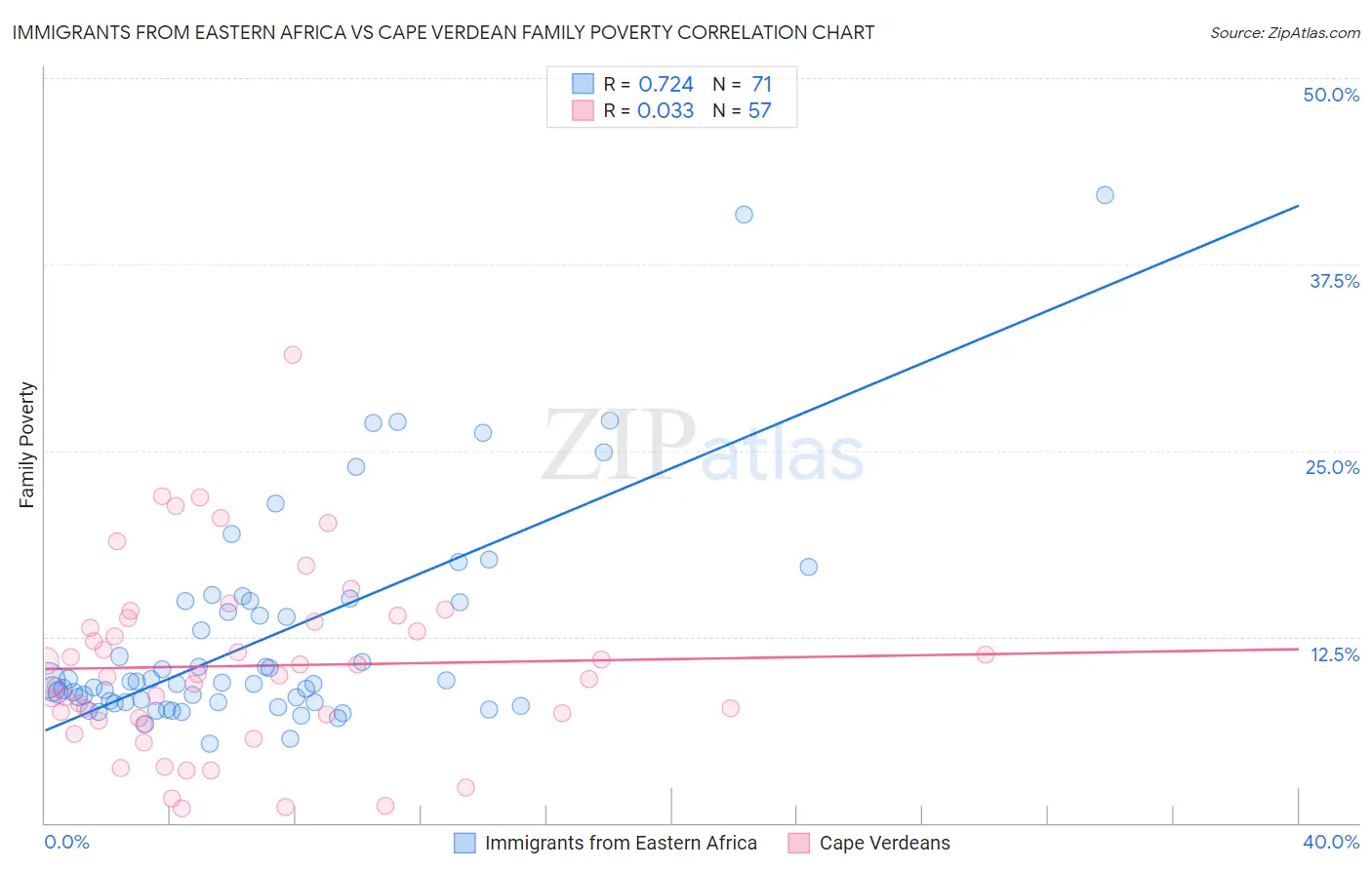 Immigrants from Eastern Africa vs Cape Verdean Family Poverty