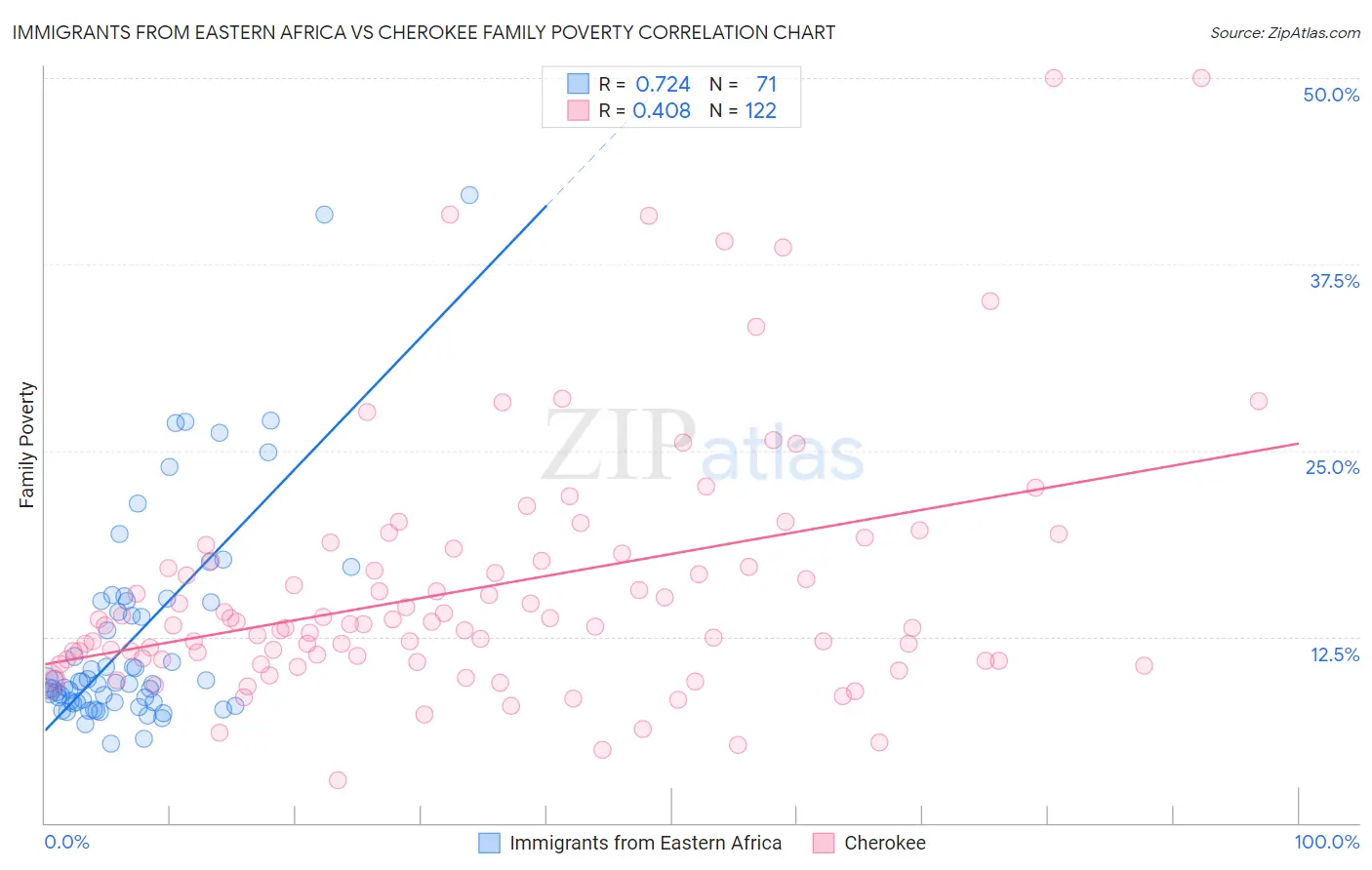 Immigrants from Eastern Africa vs Cherokee Family Poverty