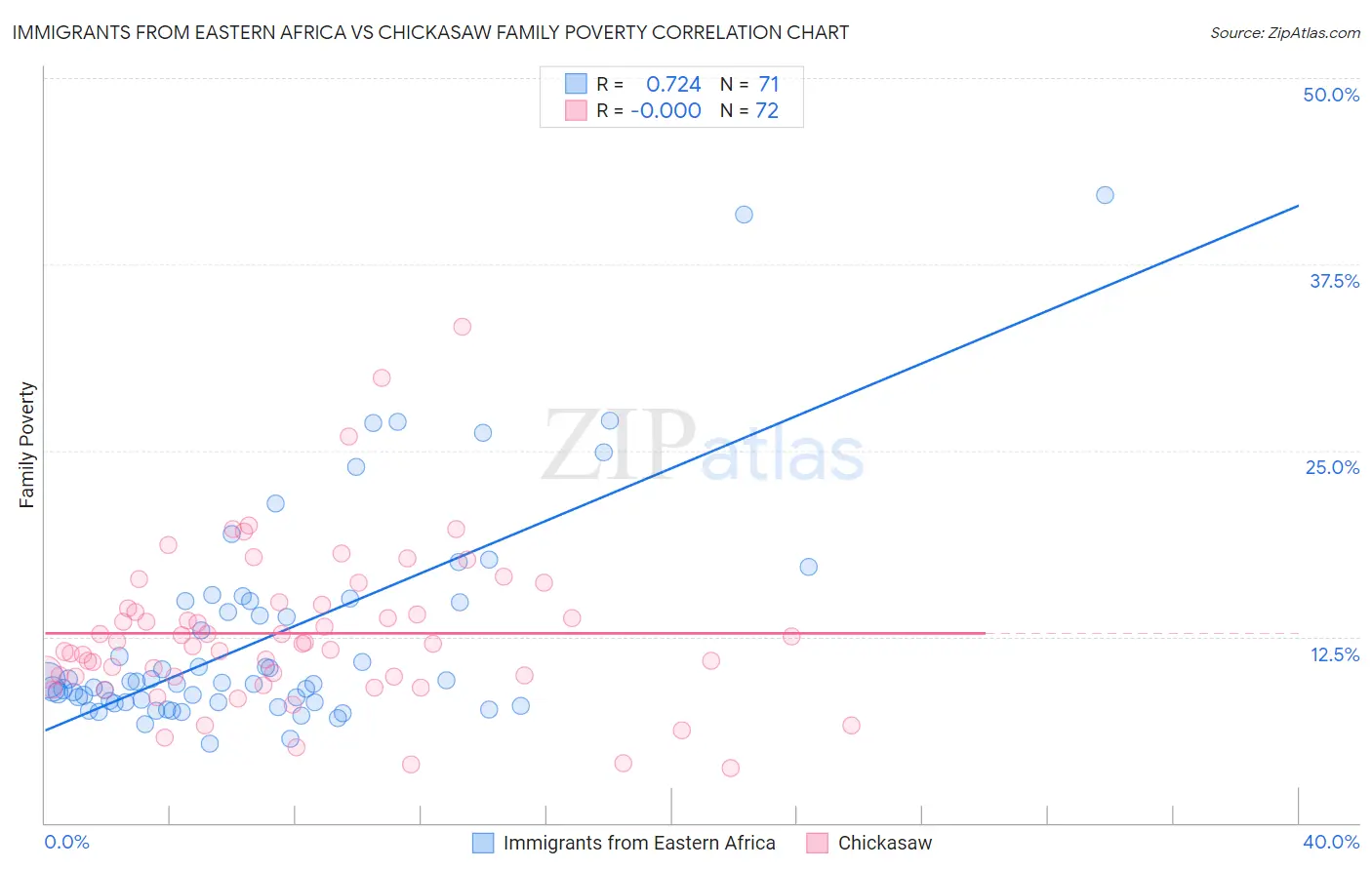Immigrants from Eastern Africa vs Chickasaw Family Poverty