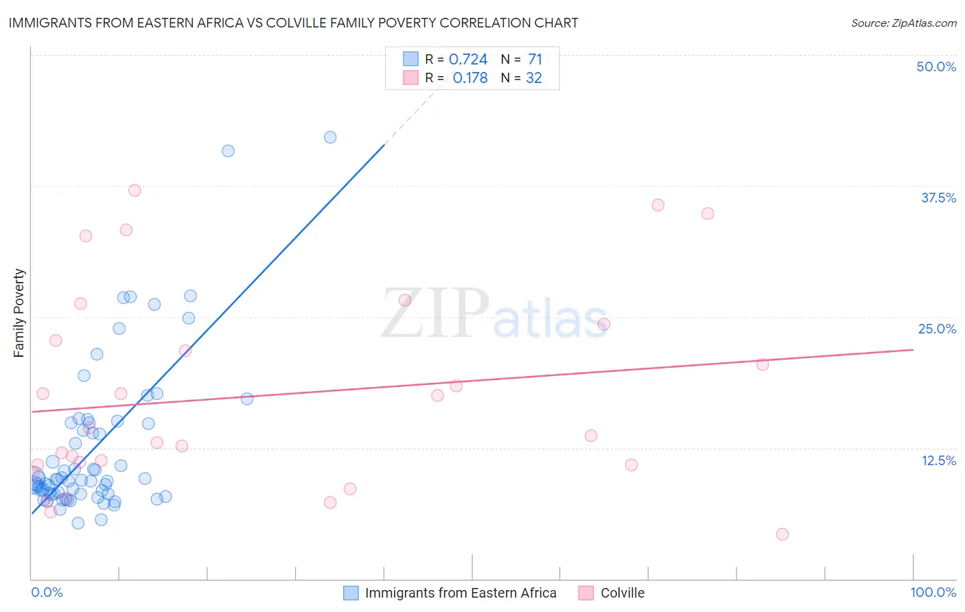 Immigrants from Eastern Africa vs Colville Family Poverty