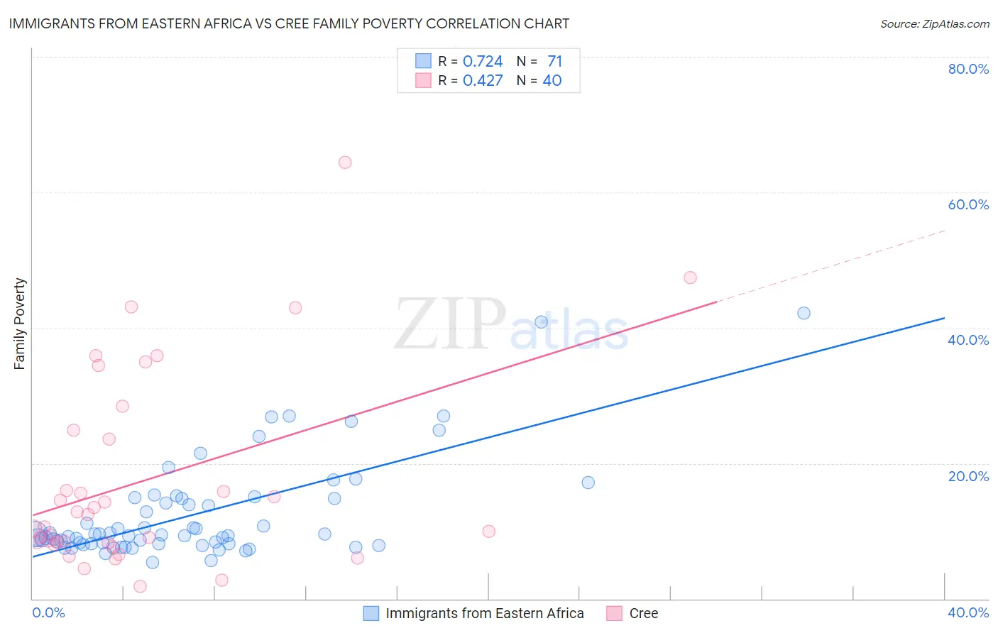 Immigrants from Eastern Africa vs Cree Family Poverty