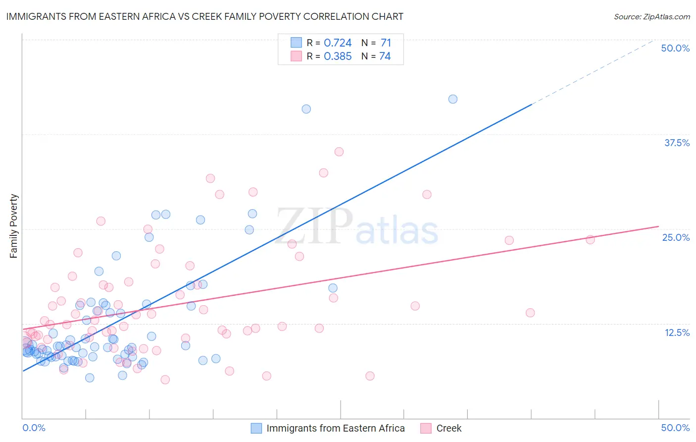 Immigrants from Eastern Africa vs Creek Family Poverty