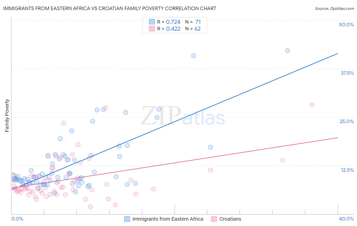 Immigrants from Eastern Africa vs Croatian Family Poverty