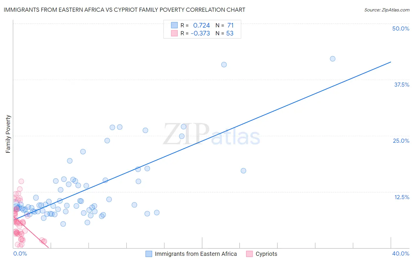 Immigrants from Eastern Africa vs Cypriot Family Poverty