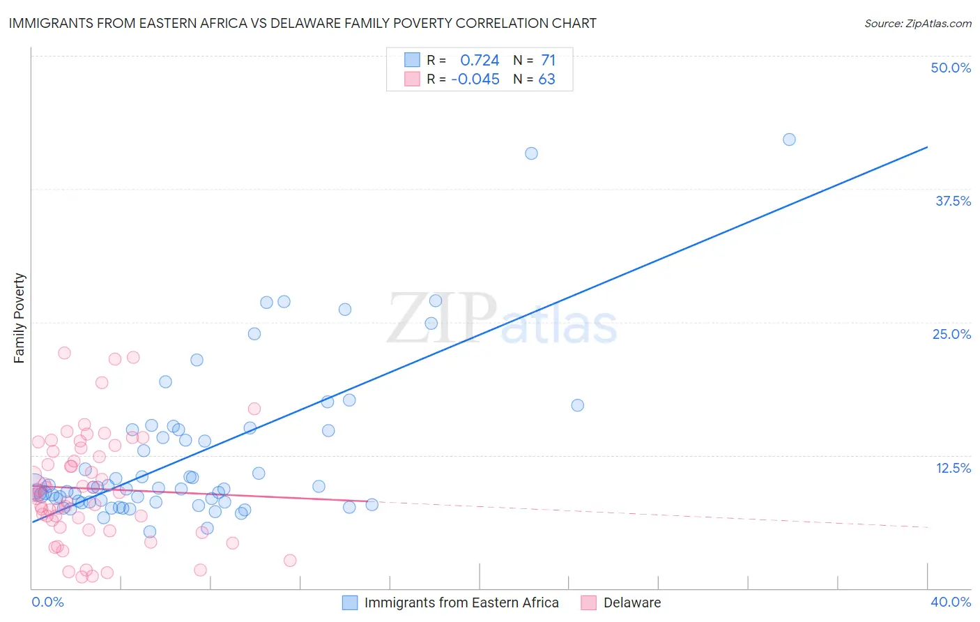 Immigrants from Eastern Africa vs Delaware Family Poverty