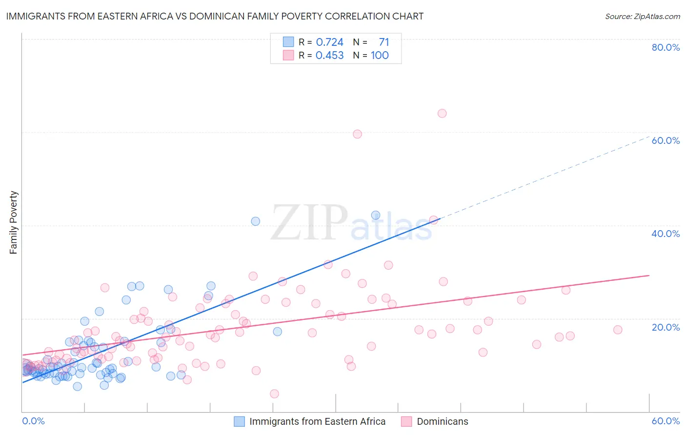 Immigrants from Eastern Africa vs Dominican Family Poverty