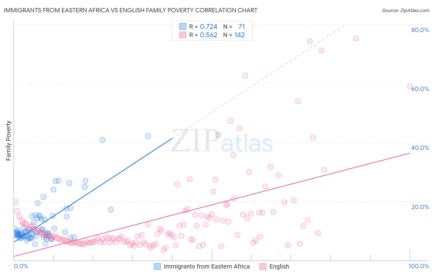Immigrants from Eastern Africa vs English Family Poverty