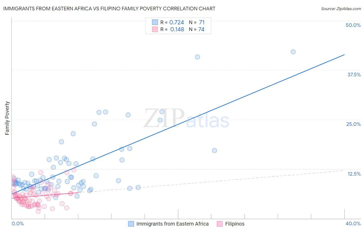 Immigrants from Eastern Africa vs Filipino Family Poverty