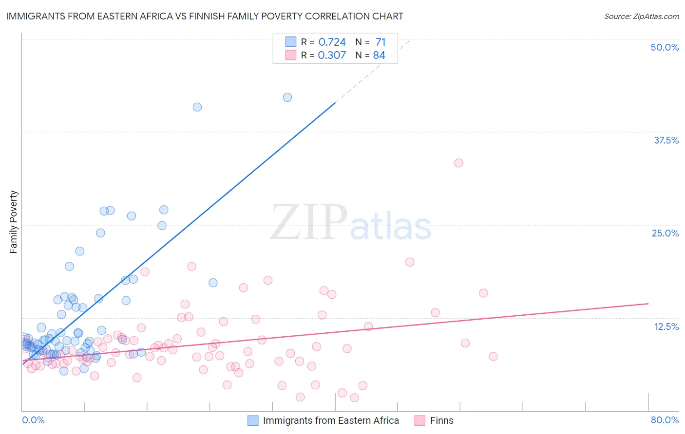 Immigrants from Eastern Africa vs Finnish Family Poverty