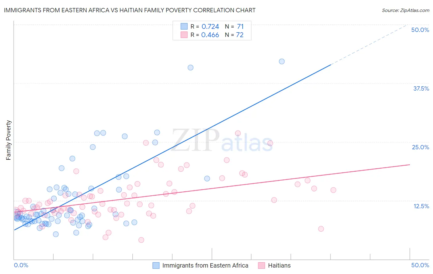 Immigrants from Eastern Africa vs Haitian Family Poverty