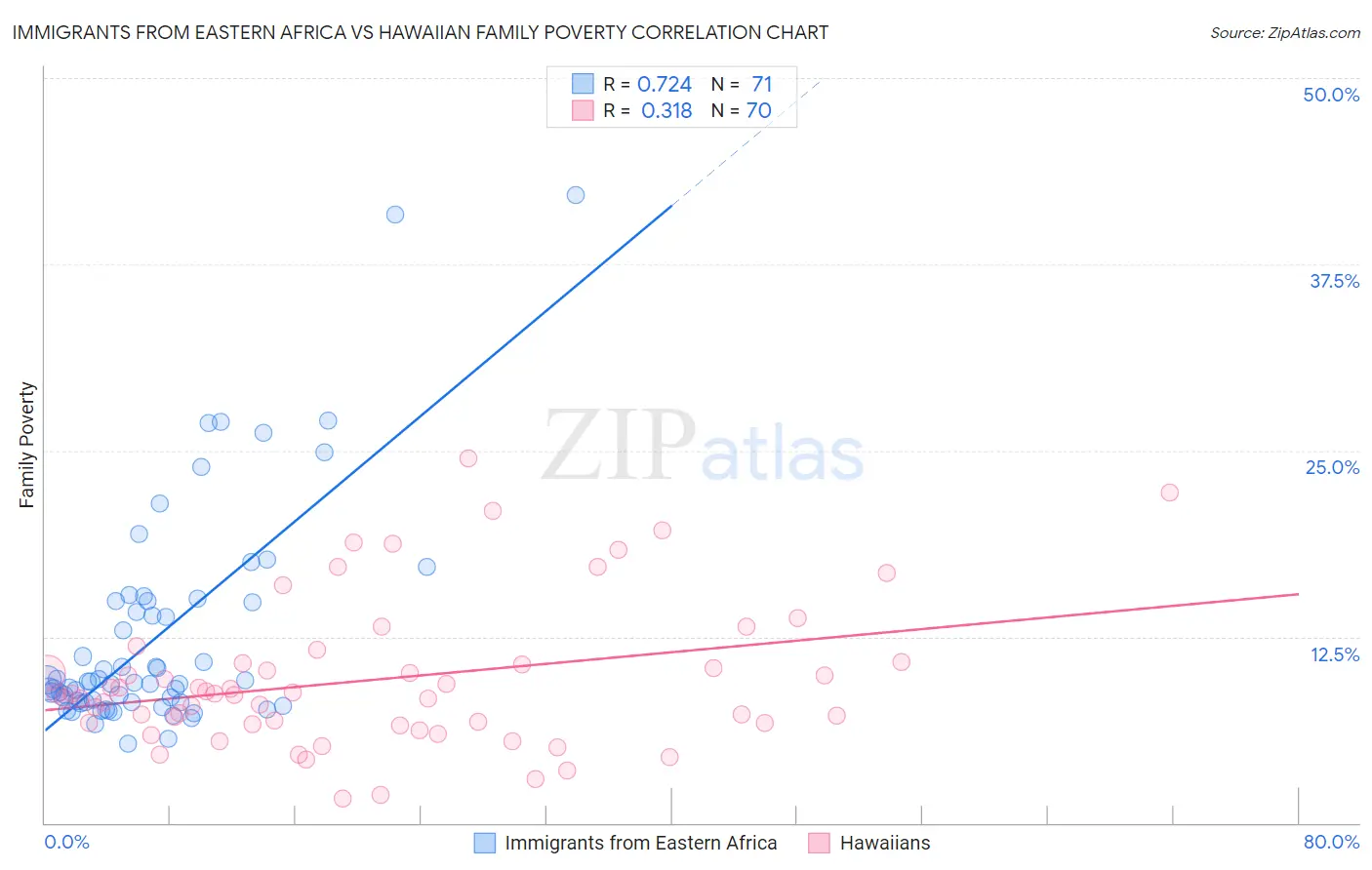 Immigrants from Eastern Africa vs Hawaiian Family Poverty