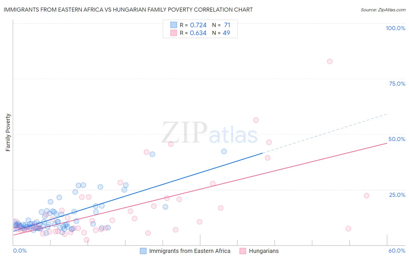 Immigrants from Eastern Africa vs Hungarian Family Poverty
