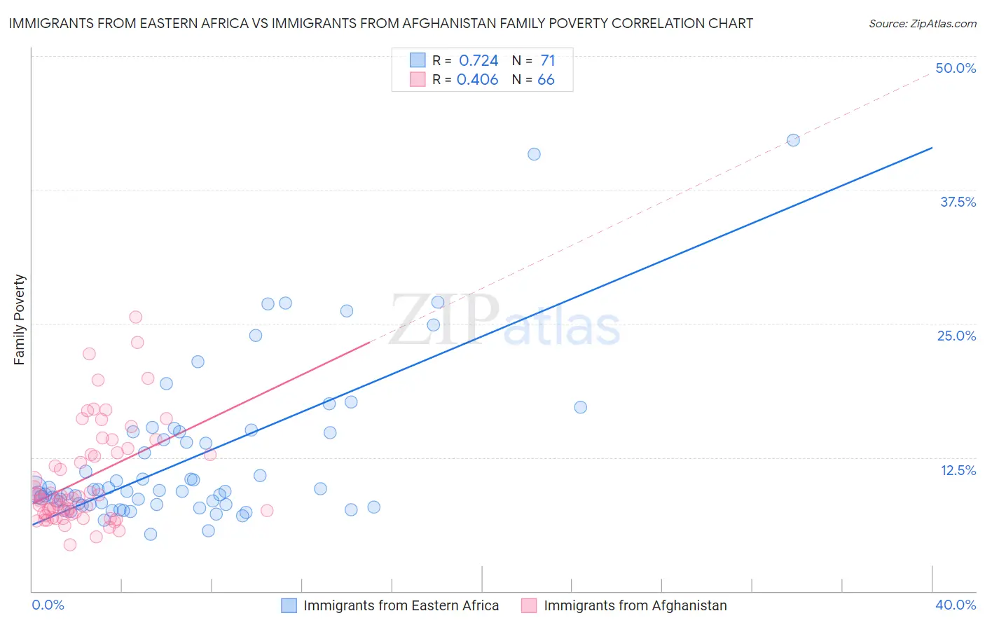 Immigrants from Eastern Africa vs Immigrants from Afghanistan Family Poverty
