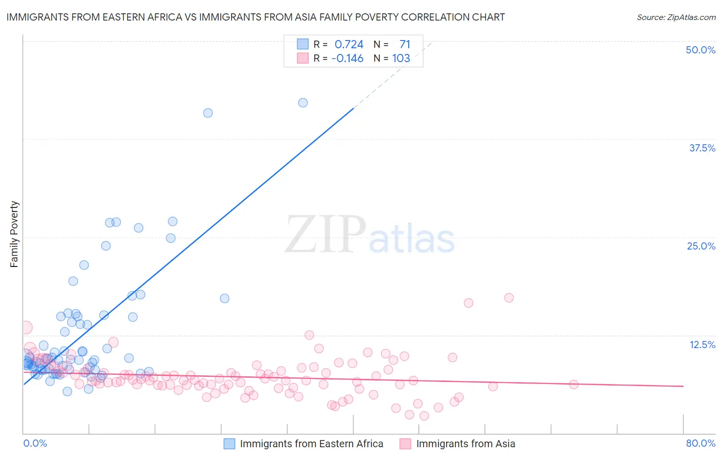 Immigrants from Eastern Africa vs Immigrants from Asia Family Poverty