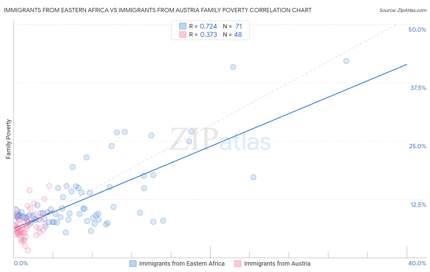 Immigrants from Eastern Africa vs Immigrants from Austria Family Poverty