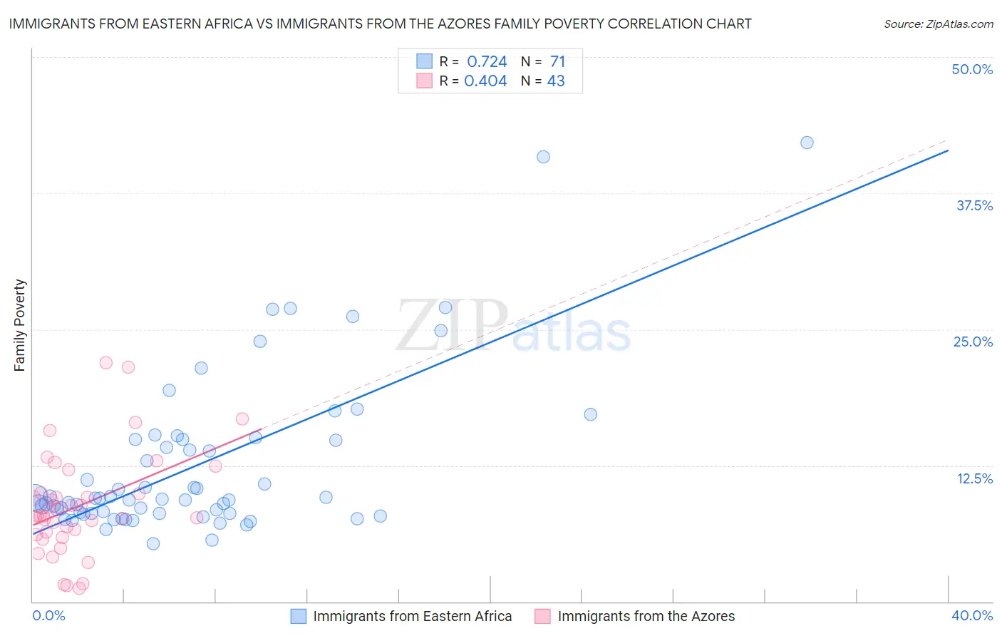 Immigrants from Eastern Africa vs Immigrants from the Azores Family Poverty
