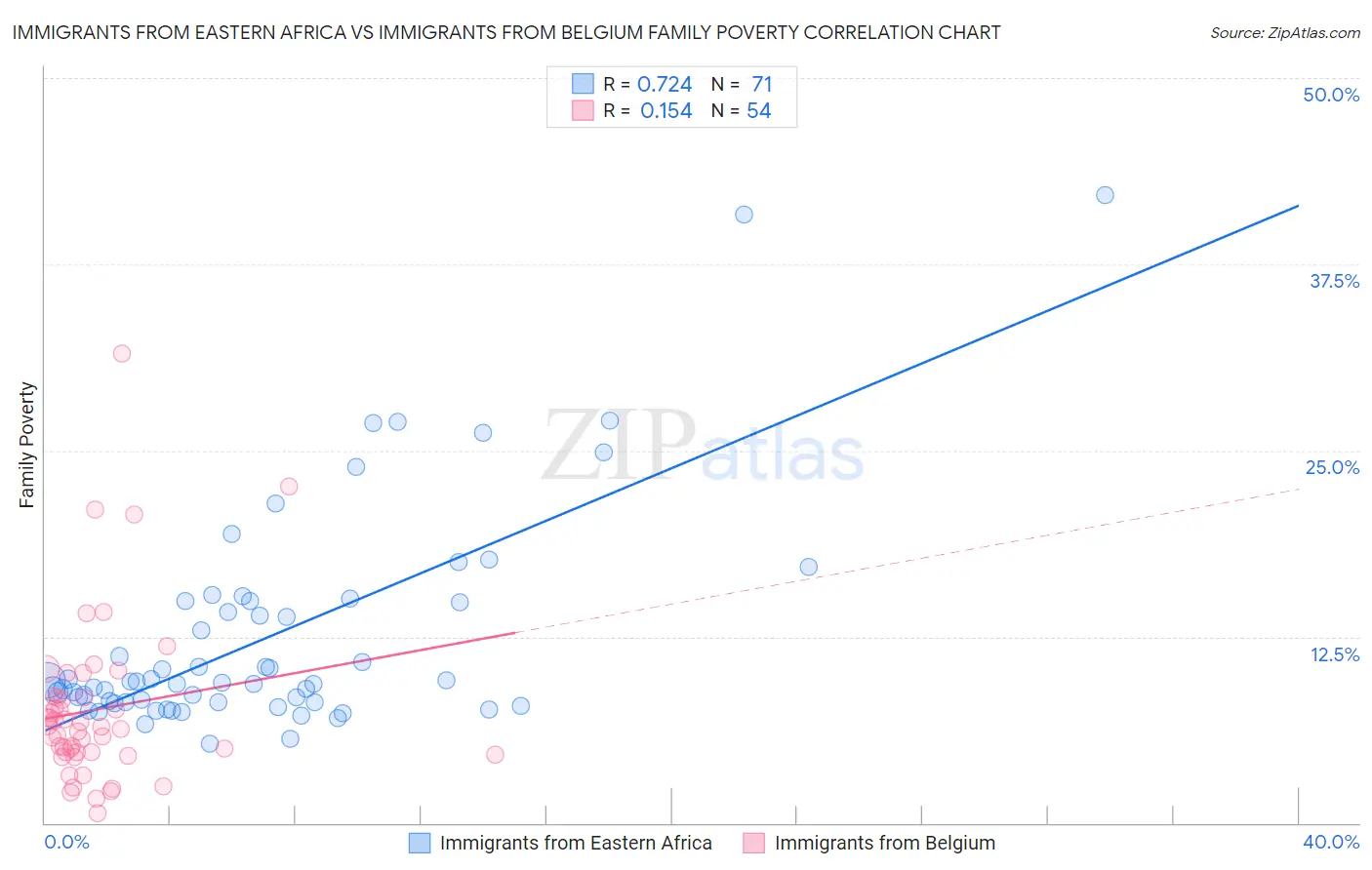 Immigrants from Eastern Africa vs Immigrants from Belgium Family Poverty