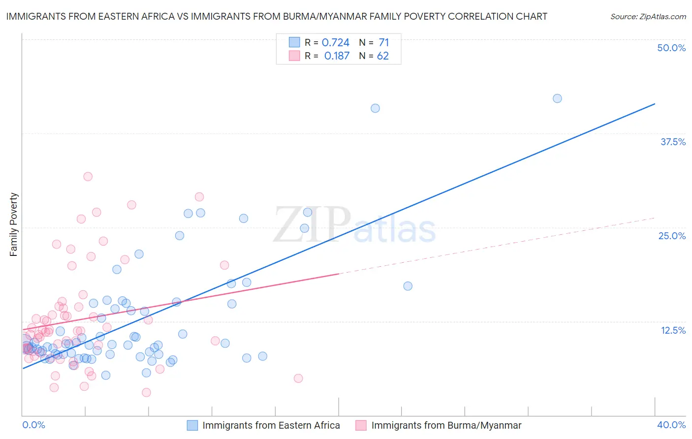 Immigrants from Eastern Africa vs Immigrants from Burma/Myanmar Family Poverty