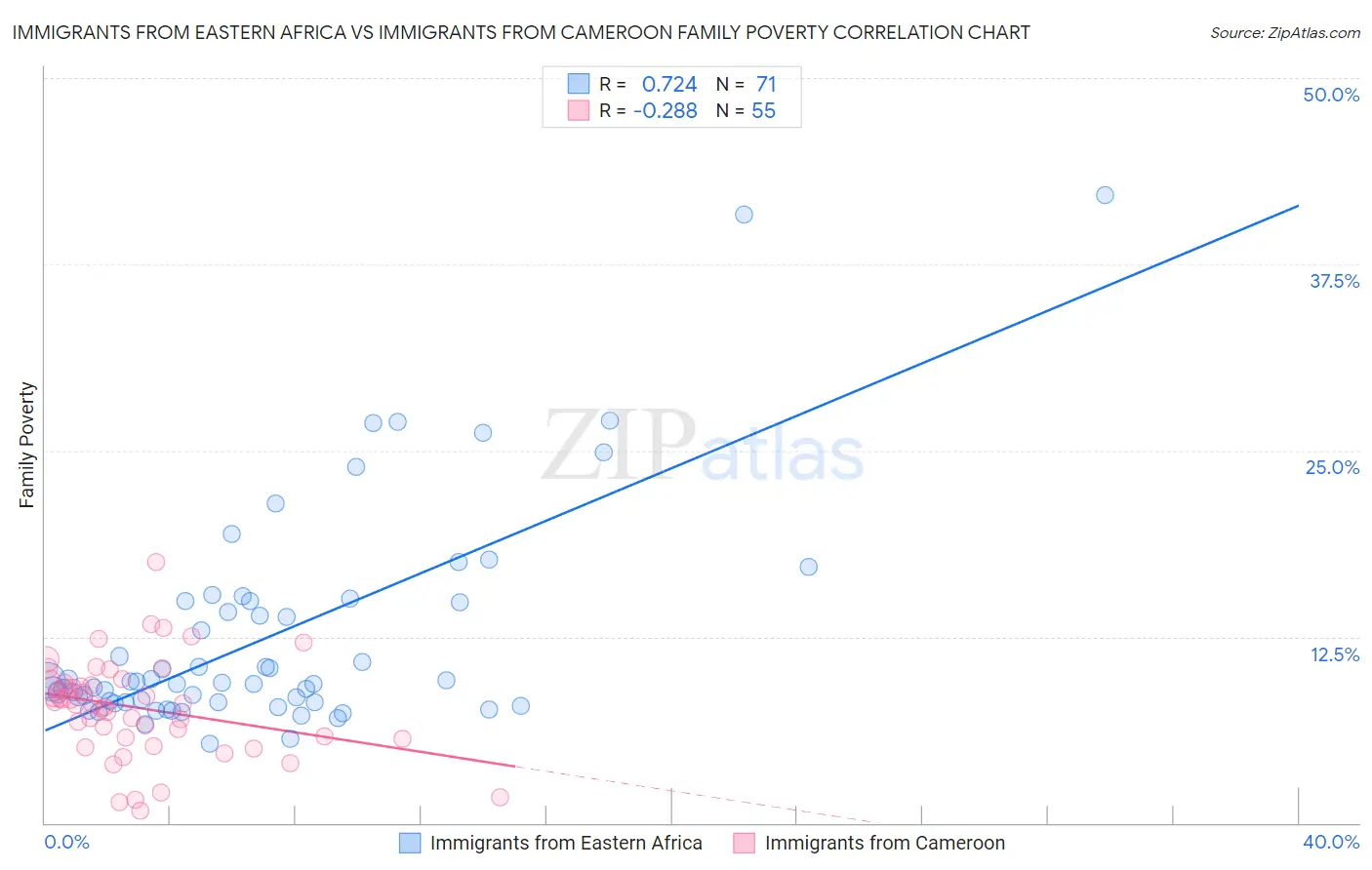 Immigrants from Eastern Africa vs Immigrants from Cameroon Family Poverty