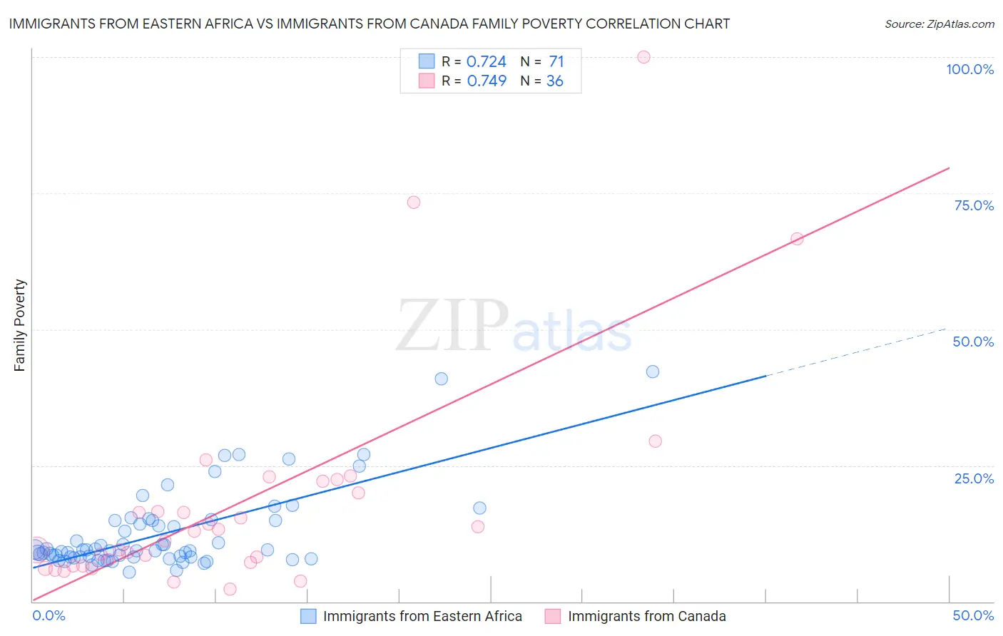 Immigrants from Eastern Africa vs Immigrants from Canada Family Poverty