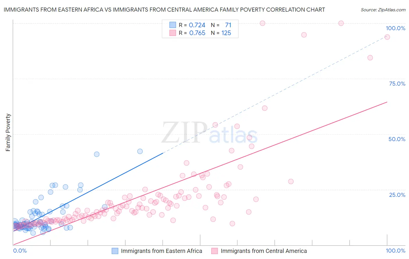 Immigrants from Eastern Africa vs Immigrants from Central America Family Poverty
