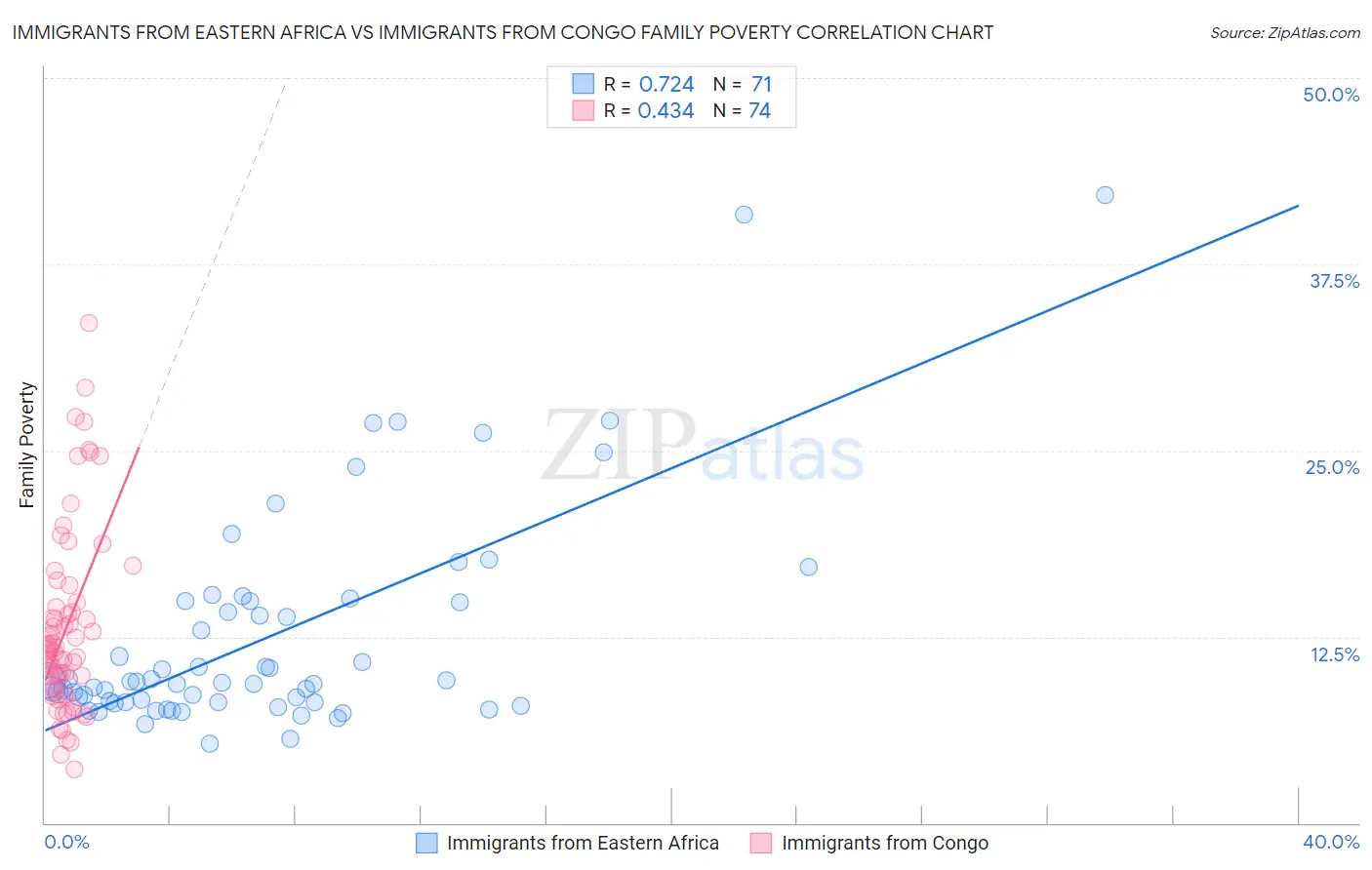 Immigrants from Eastern Africa vs Immigrants from Congo Family Poverty