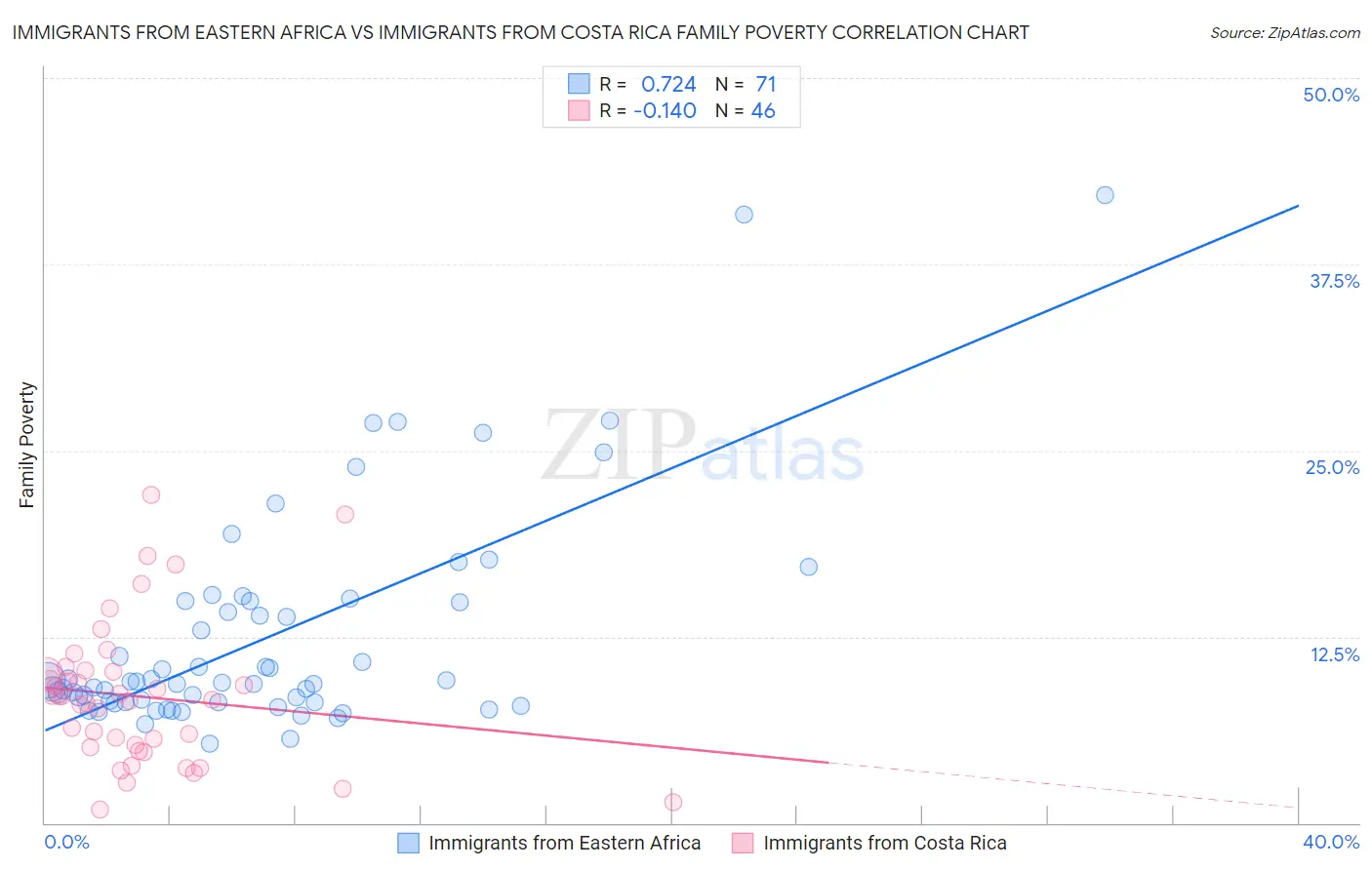 Immigrants from Eastern Africa vs Immigrants from Costa Rica Family Poverty