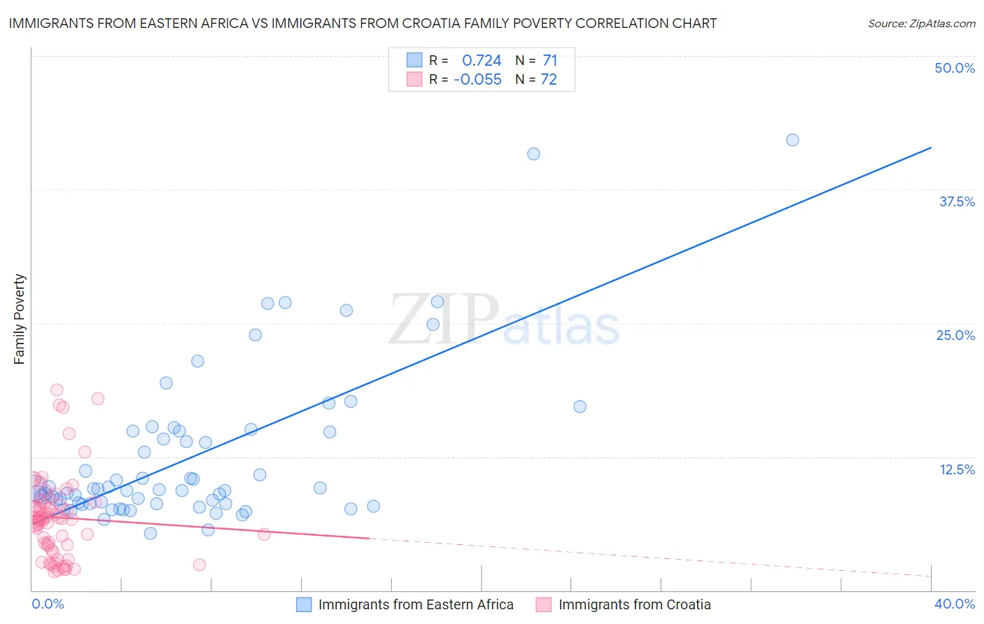 Immigrants from Eastern Africa vs Immigrants from Croatia Family Poverty