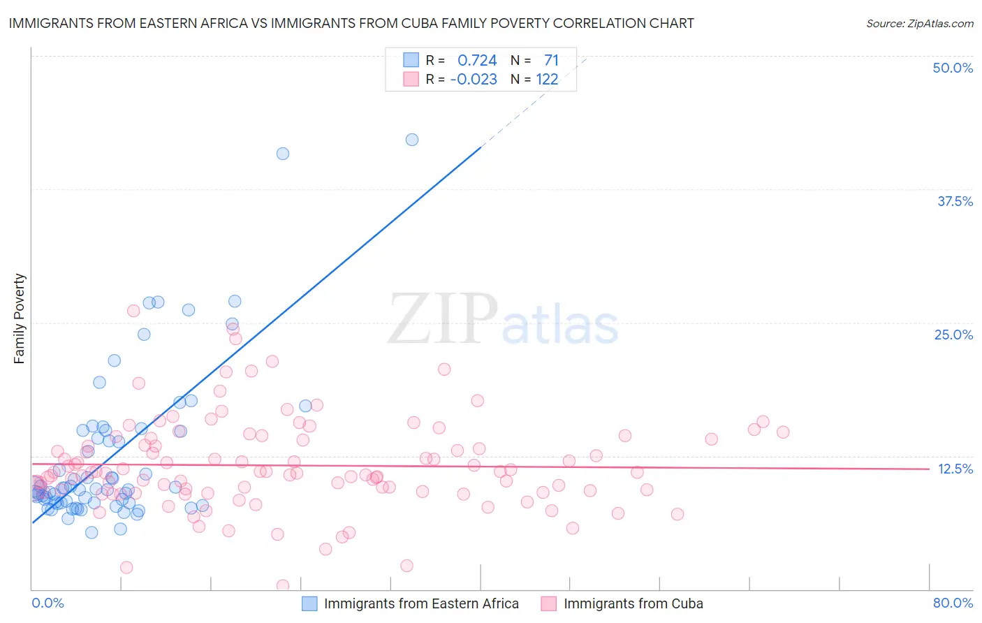 Immigrants from Eastern Africa vs Immigrants from Cuba Family Poverty