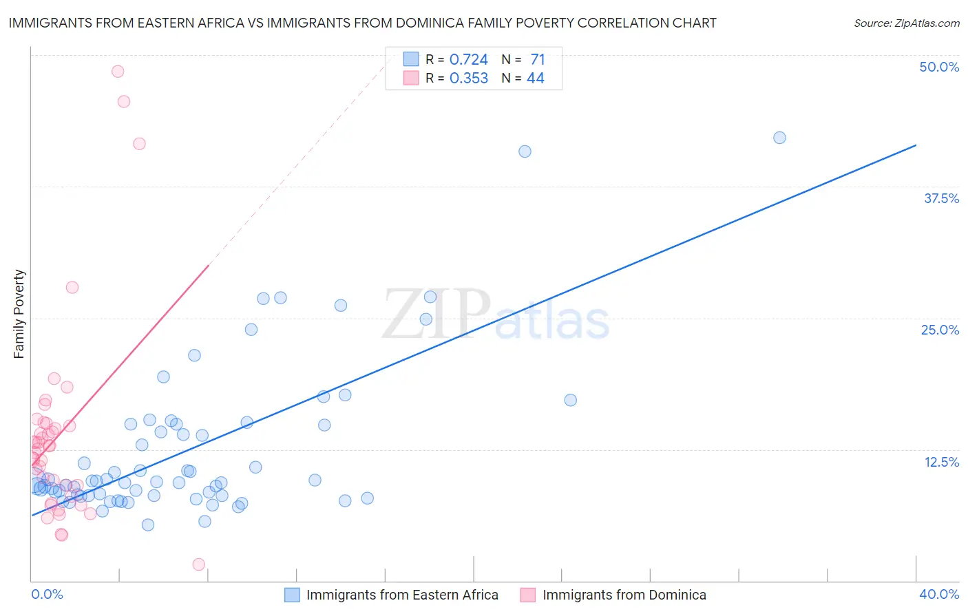 Immigrants from Eastern Africa vs Immigrants from Dominica Family Poverty
