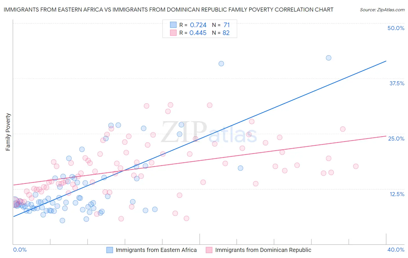 Immigrants from Eastern Africa vs Immigrants from Dominican Republic Family Poverty