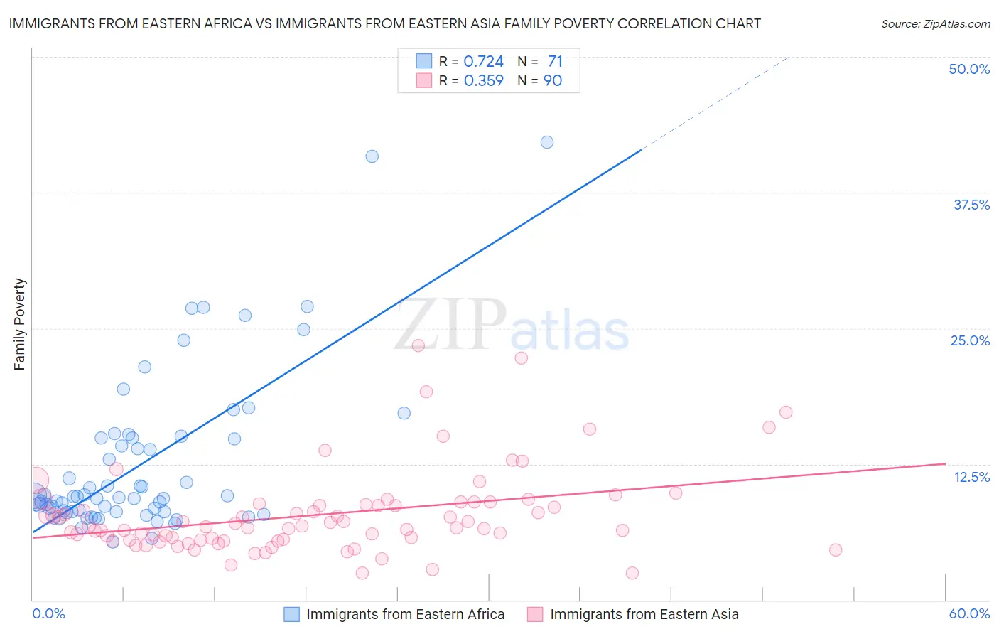 Immigrants from Eastern Africa vs Immigrants from Eastern Asia Family Poverty