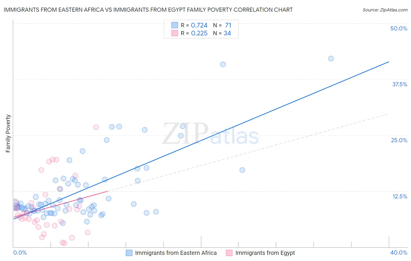 Immigrants from Eastern Africa vs Immigrants from Egypt Family Poverty