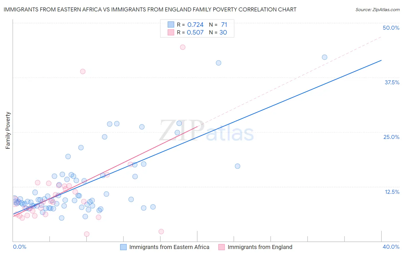 Immigrants from Eastern Africa vs Immigrants from England Family Poverty