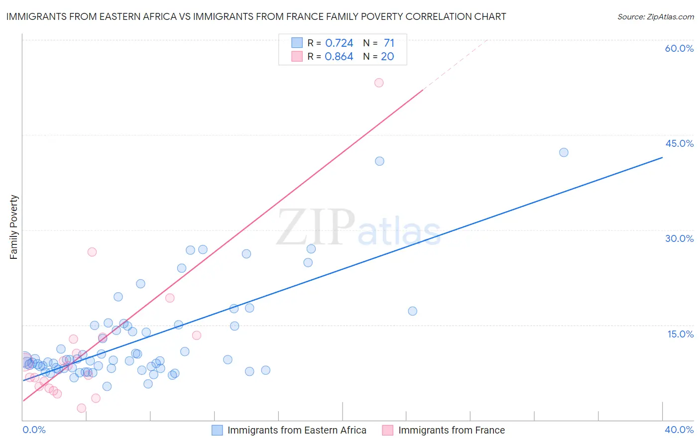 Immigrants from Eastern Africa vs Immigrants from France Family Poverty