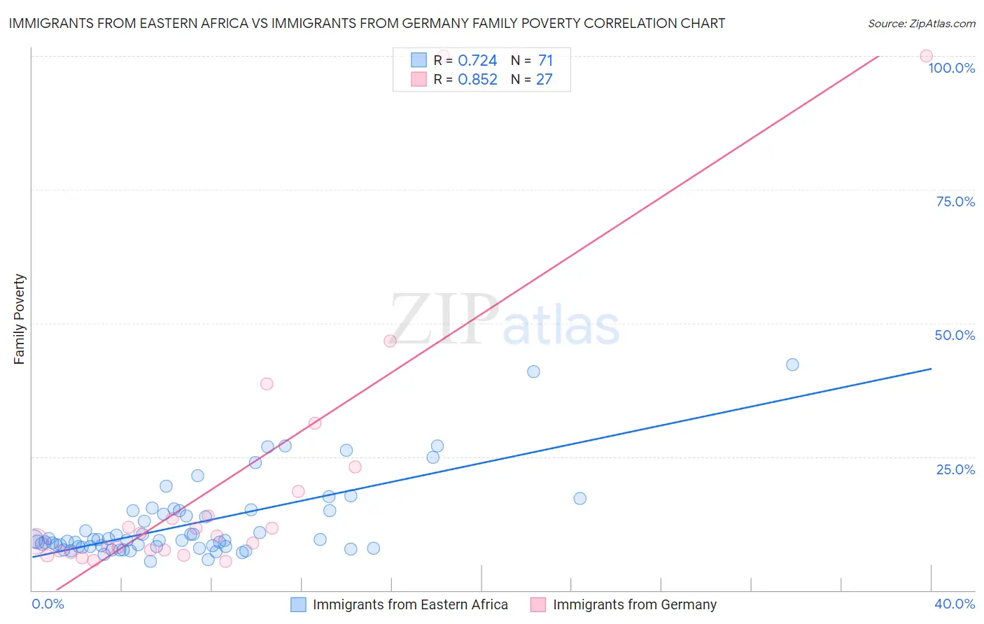 Immigrants from Eastern Africa vs Immigrants from Germany Family Poverty