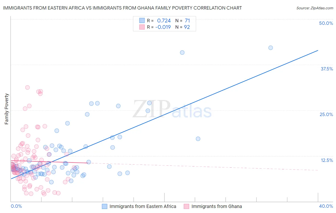 Immigrants from Eastern Africa vs Immigrants from Ghana Family Poverty