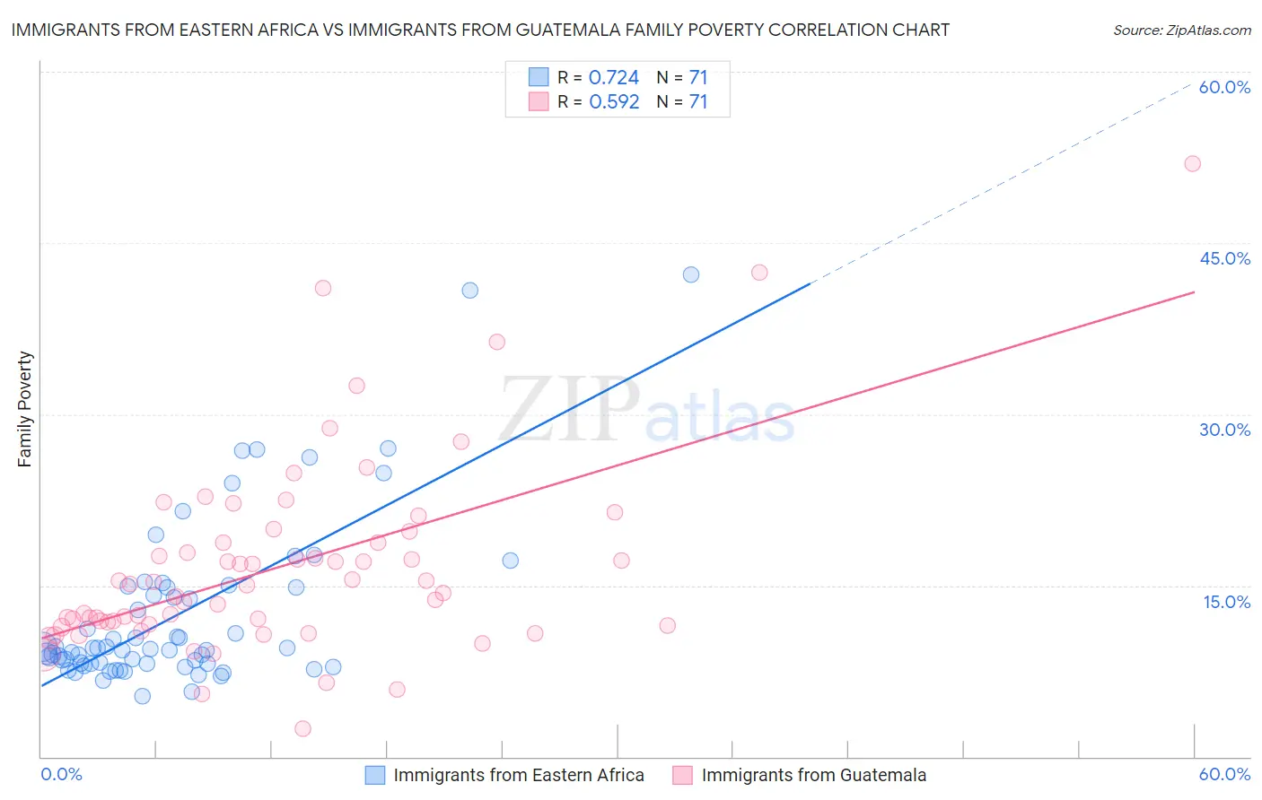 Immigrants from Eastern Africa vs Immigrants from Guatemala Family Poverty