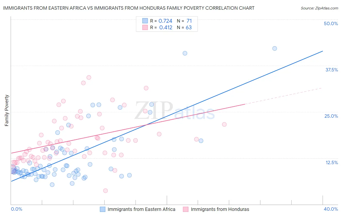 Immigrants from Eastern Africa vs Immigrants from Honduras Family Poverty