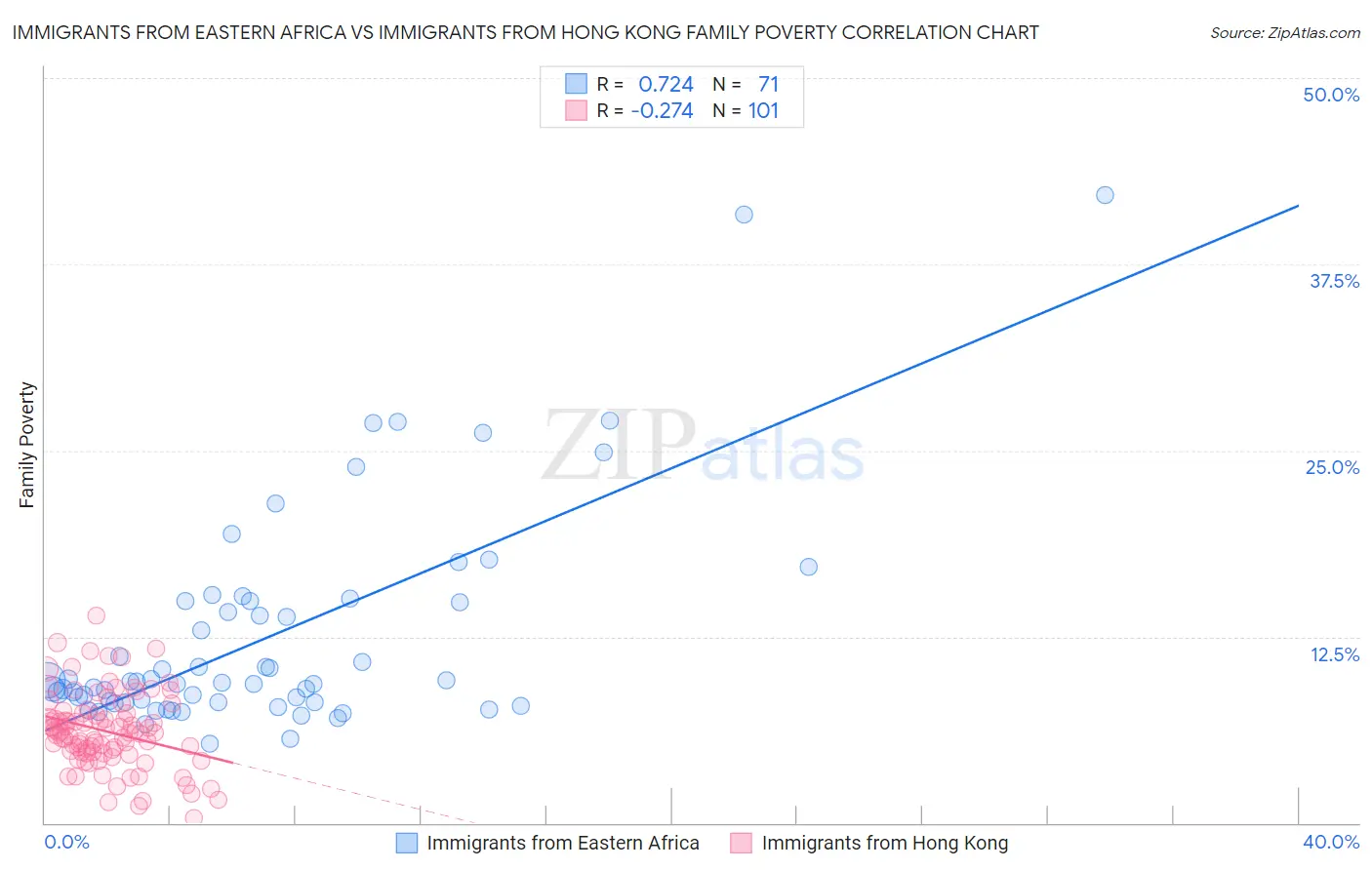 Immigrants from Eastern Africa vs Immigrants from Hong Kong Family Poverty