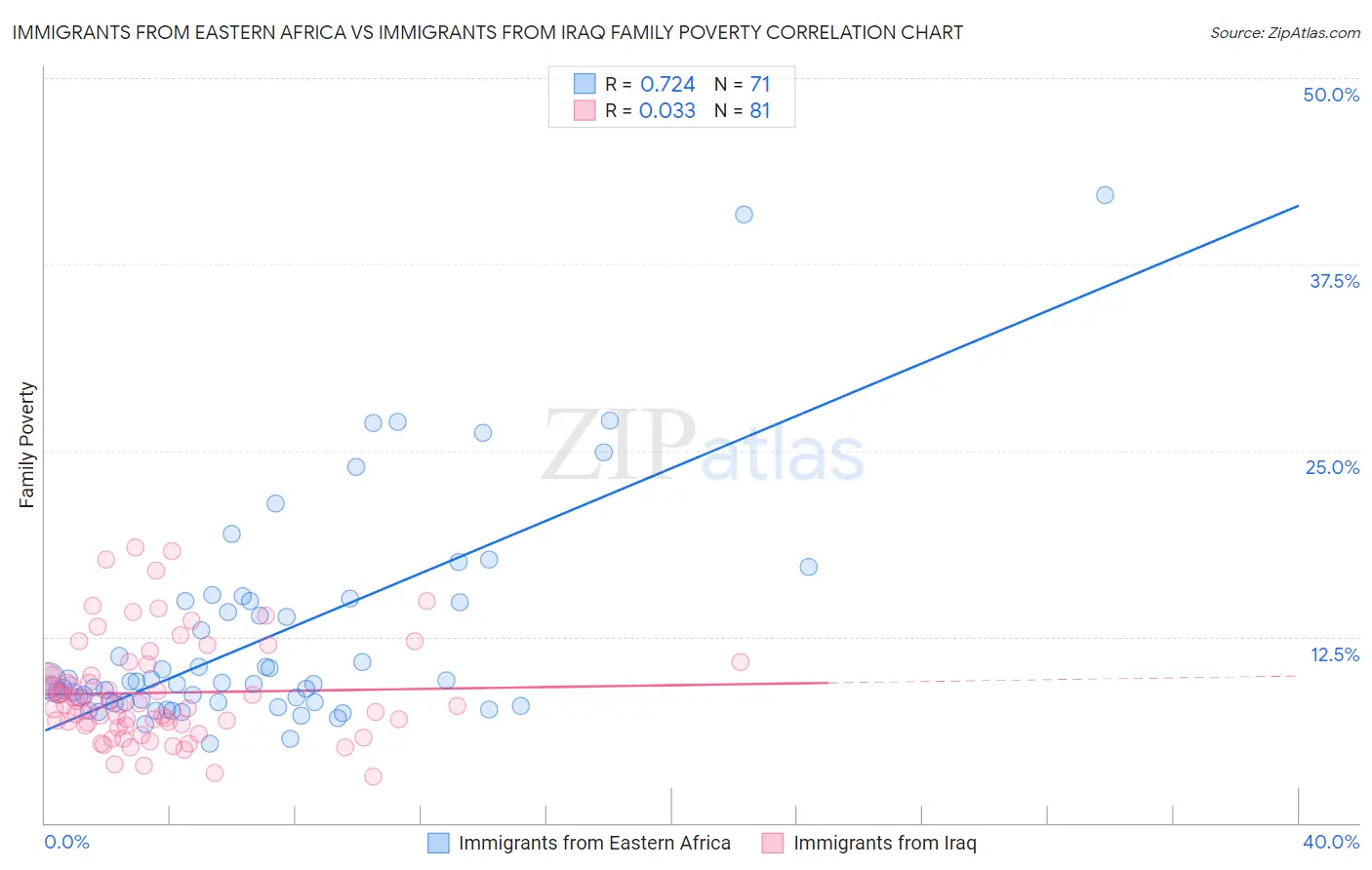 Immigrants from Eastern Africa vs Immigrants from Iraq Family Poverty