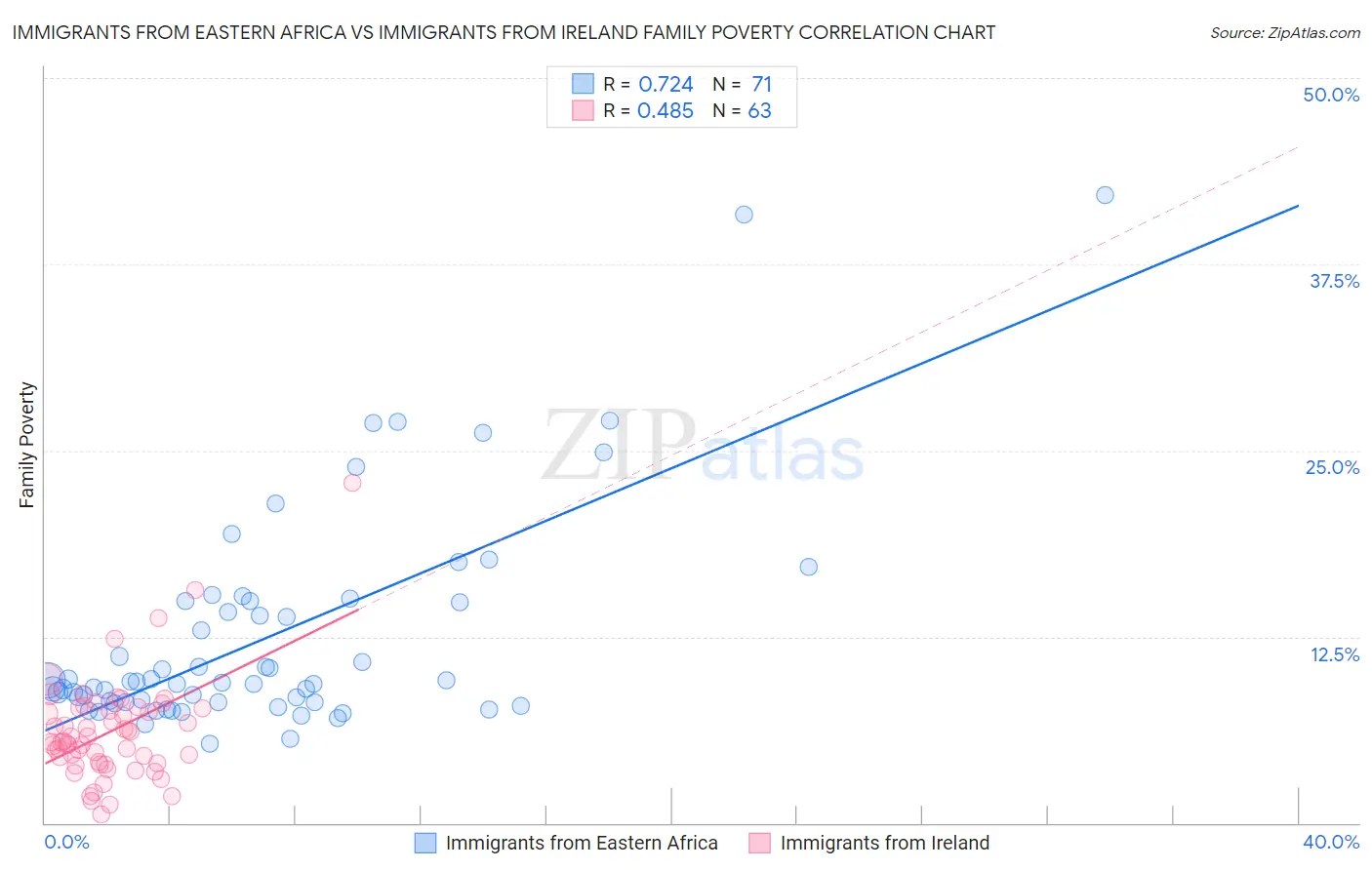 Immigrants from Eastern Africa vs Immigrants from Ireland Family Poverty