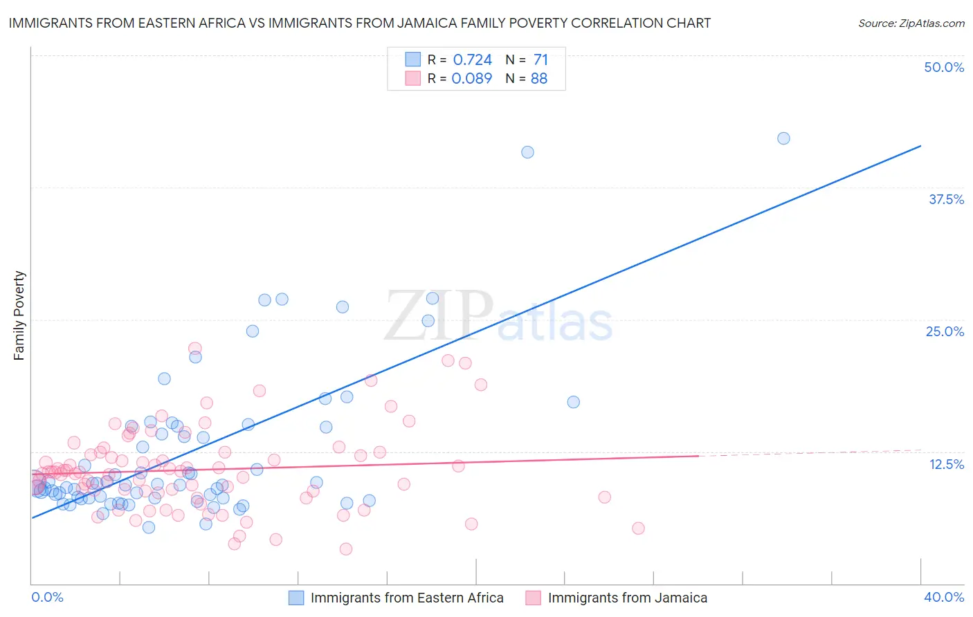 Immigrants from Eastern Africa vs Immigrants from Jamaica Family Poverty