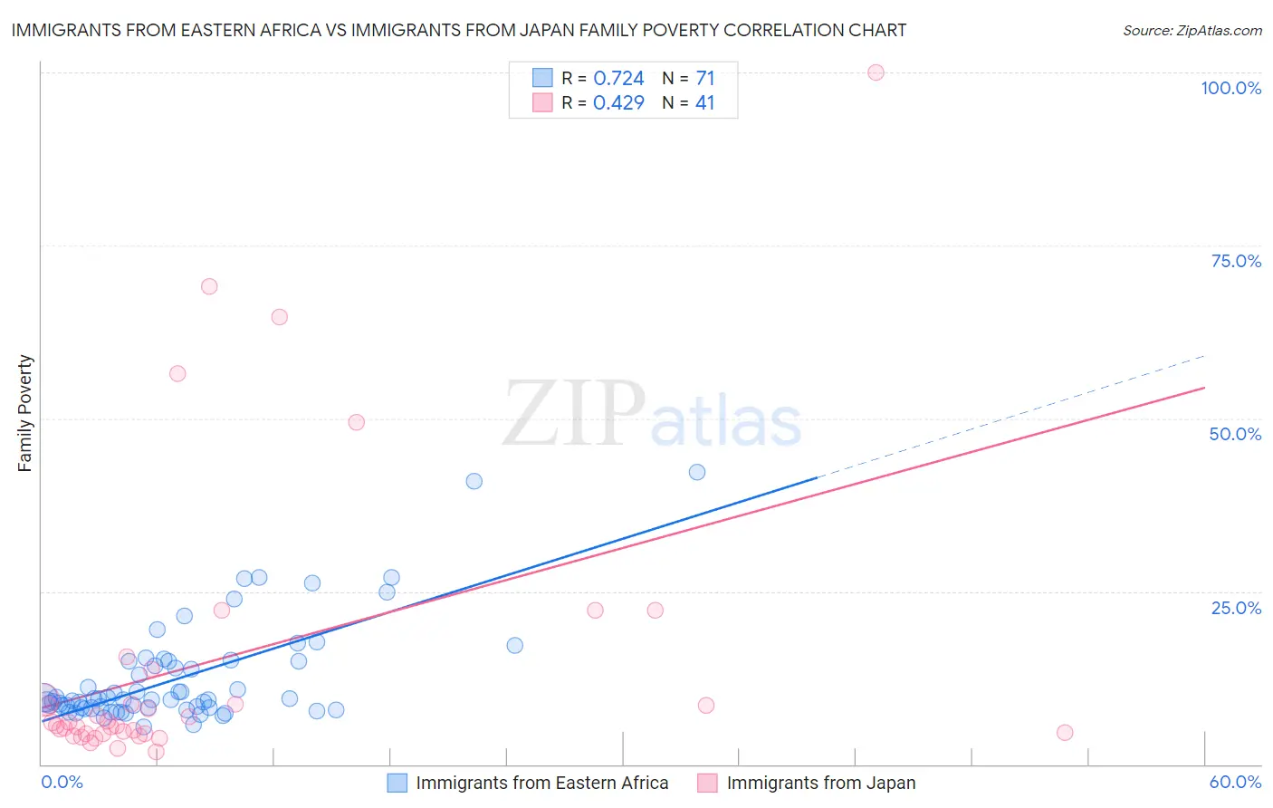 Immigrants from Eastern Africa vs Immigrants from Japan Family Poverty