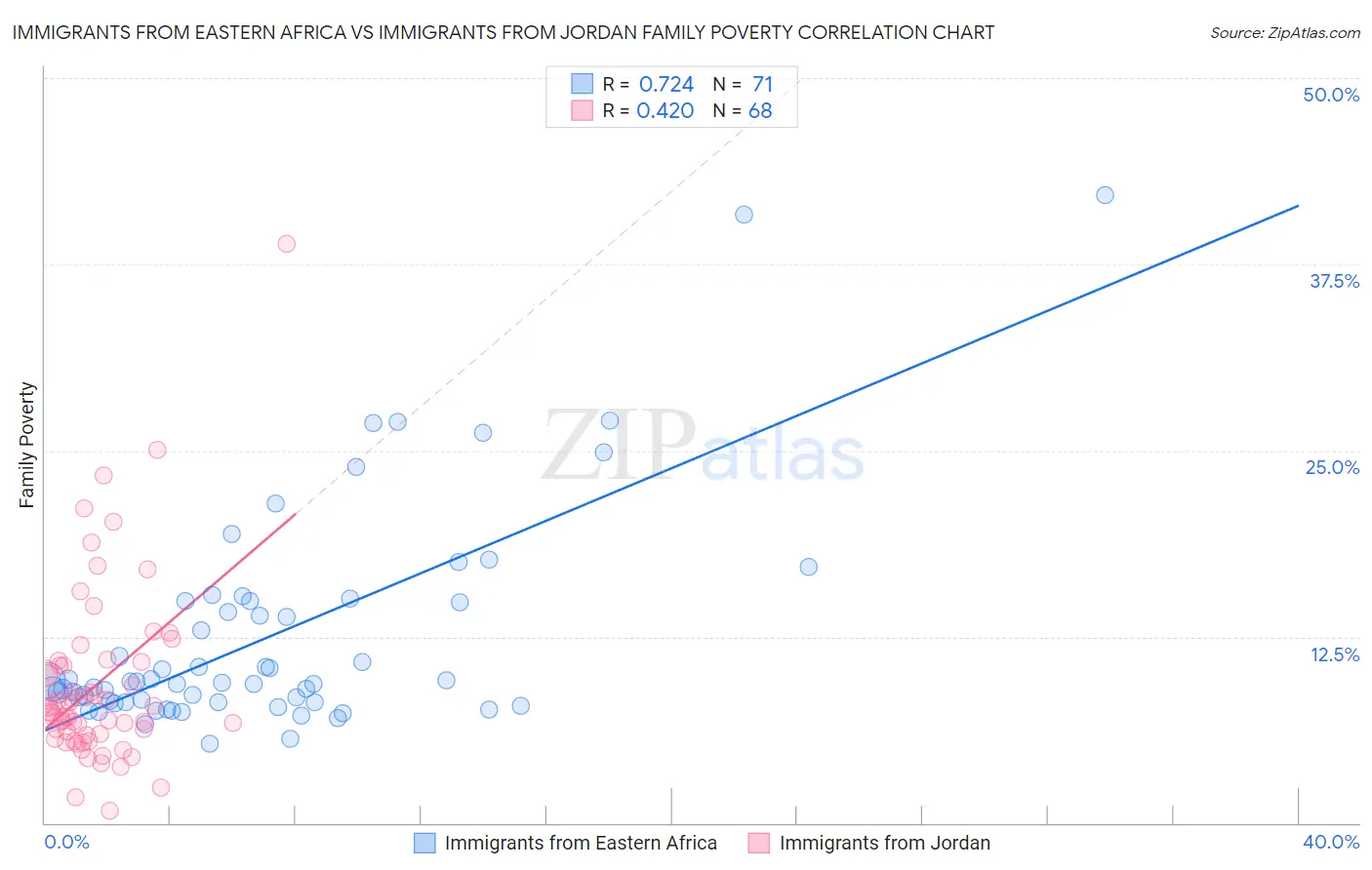 Immigrants from Eastern Africa vs Immigrants from Jordan Family Poverty