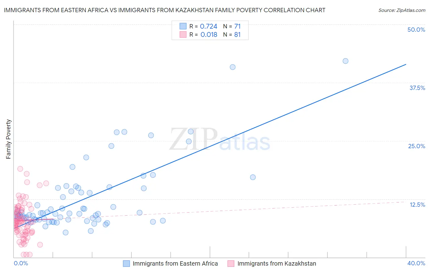 Immigrants from Eastern Africa vs Immigrants from Kazakhstan Family Poverty