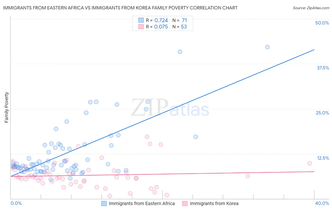 Immigrants from Eastern Africa vs Immigrants from Korea Family Poverty
