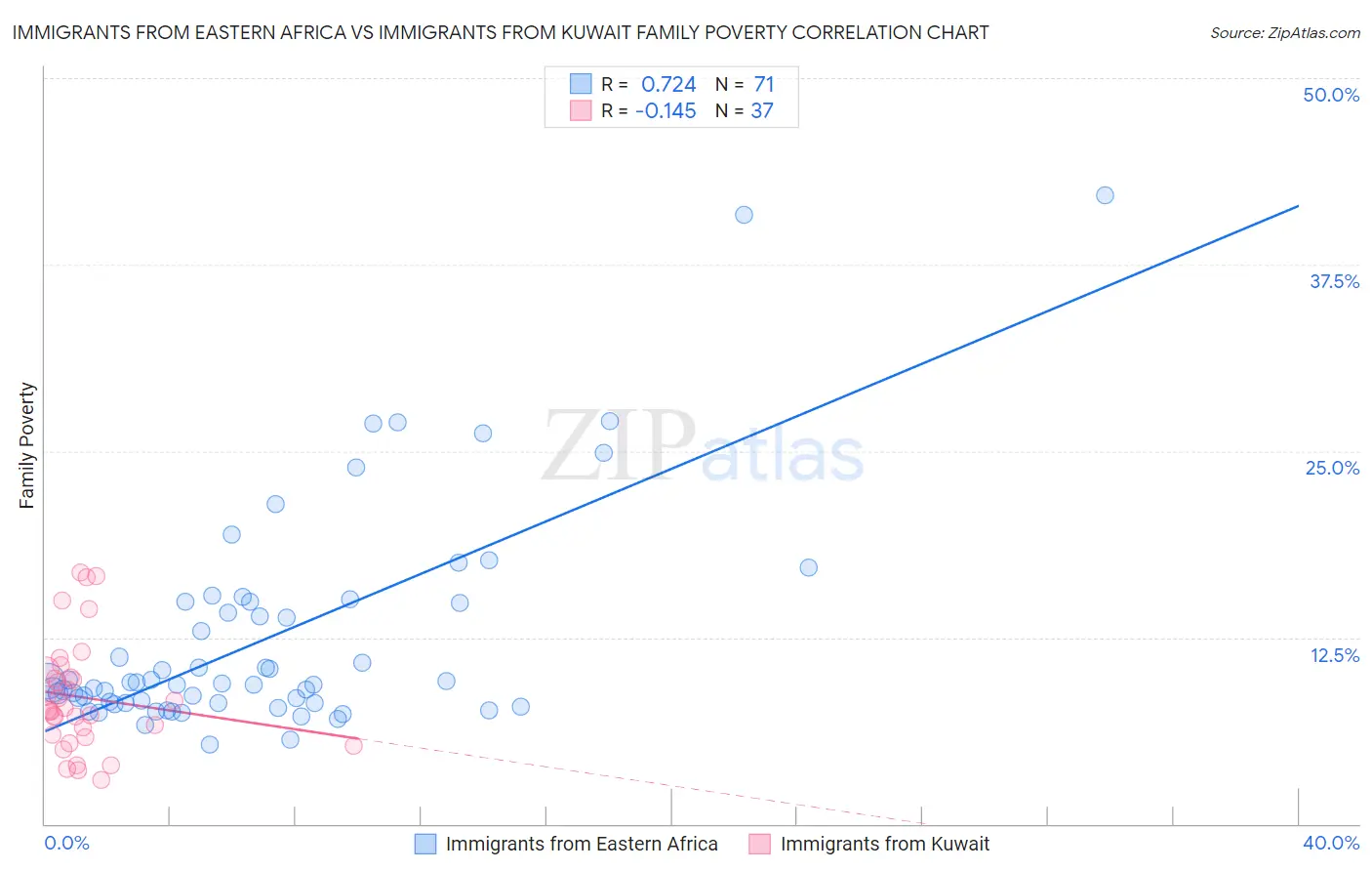 Immigrants from Eastern Africa vs Immigrants from Kuwait Family Poverty